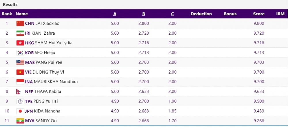 trỰc tiẾp asiad ngày 27 9 dương thuý vi giành huy chương ngoạn mục hình ảnh 15 trUc tiEp asiad ngay 27 9 duong thuy vi gianh huy chuong ngoan muc hinh anh 15
