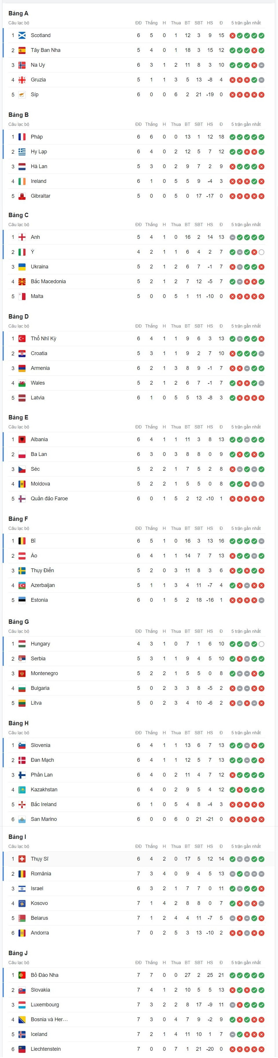 Bảng xếp hạng vòng loại EURO 2024 mới nhất Bồ Đào Nha, Pháp có vé dự