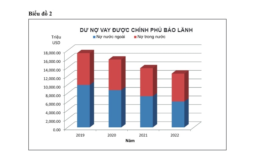 nợ công của việt nam có xu hướng giảm hình ảnh 3 no cong cua viet nam co xu huong giam hinh anh 3