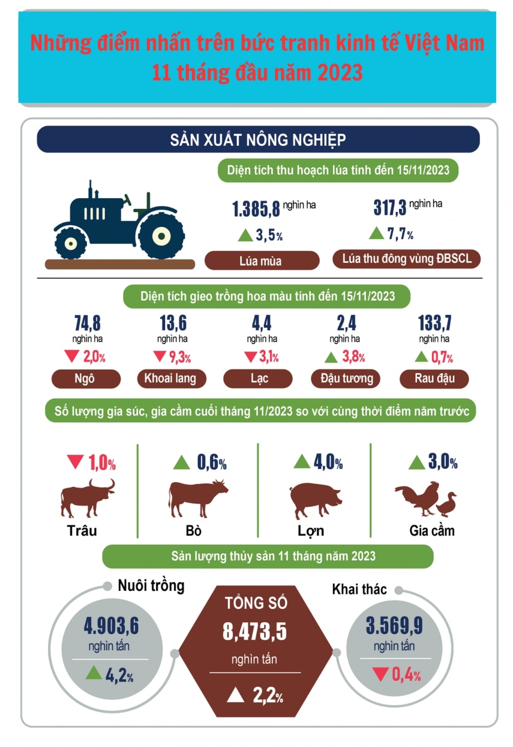 bức tranh kinh tế việt nam 11 tháng đầu năm 2023 nhiều gam màu sáng hình ảnh 1 buc tranh kinh te viet nam 11 thang dau nam 2023 nhieu gam mau sang hinh anh 1