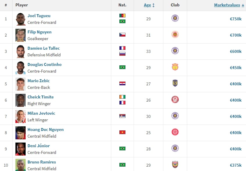 top 10 cau thu dat gia nhat v-league 2023 2024 filip nguyen bi soan ngoi hinh anh 1