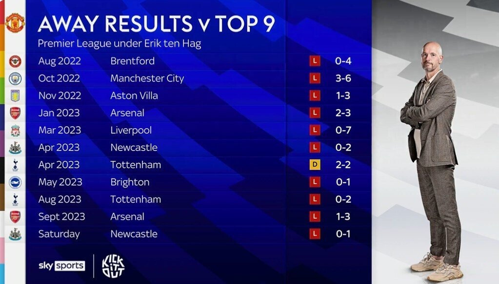 Thống kê tệ hại của Man United.