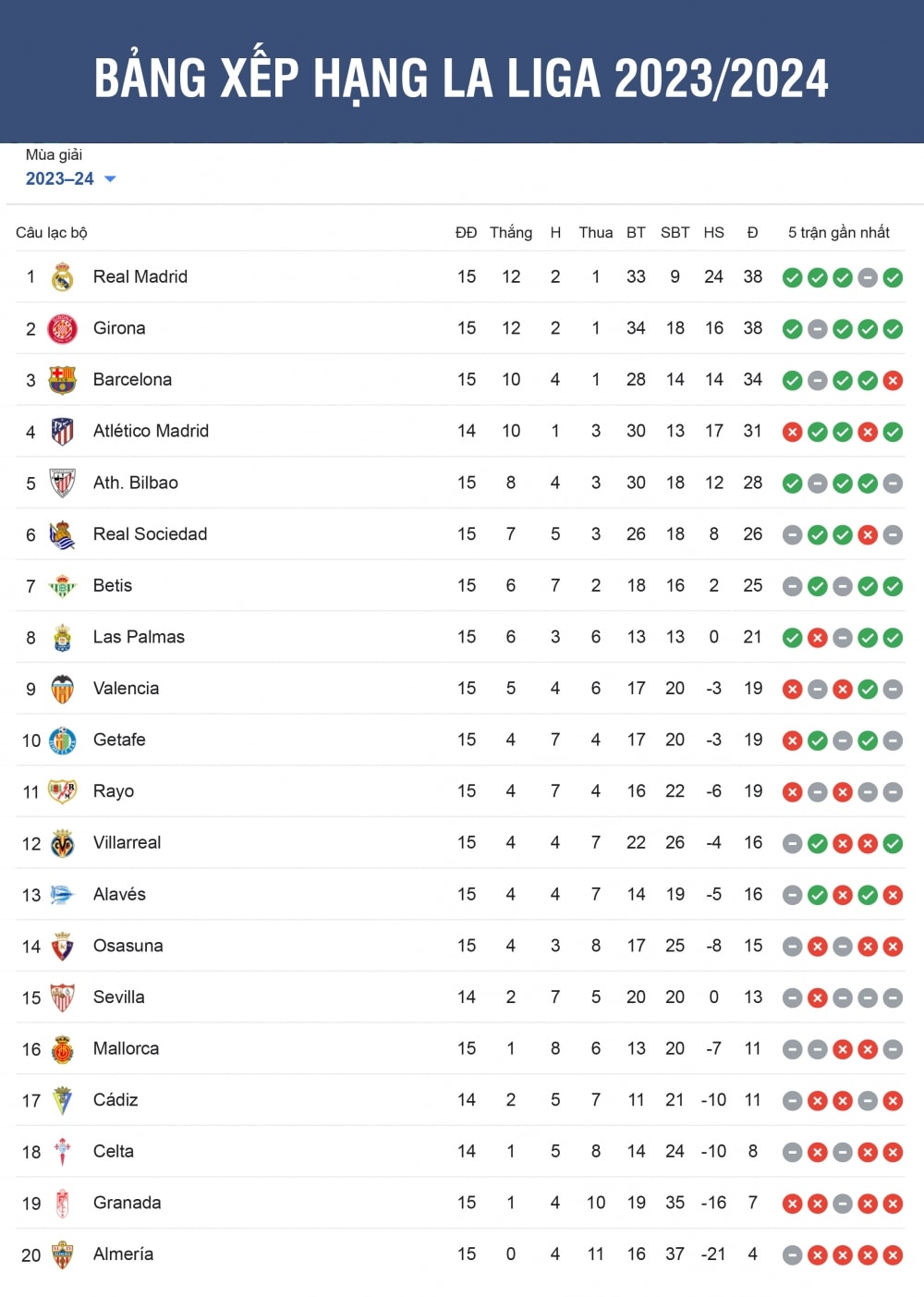 bang xep hang la liga moi nhat real madrid hon barca 4 diem hinh anh 1