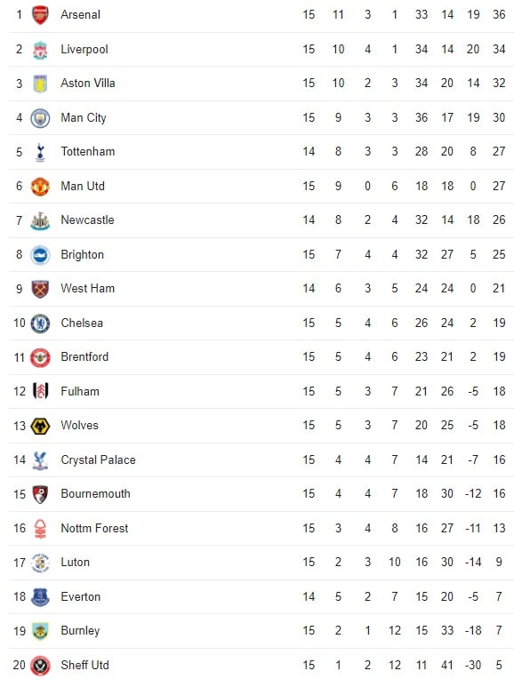 bang xep hang ngoai hang anh moi nhat mu thang tien, man city thut lui hinh anh 2