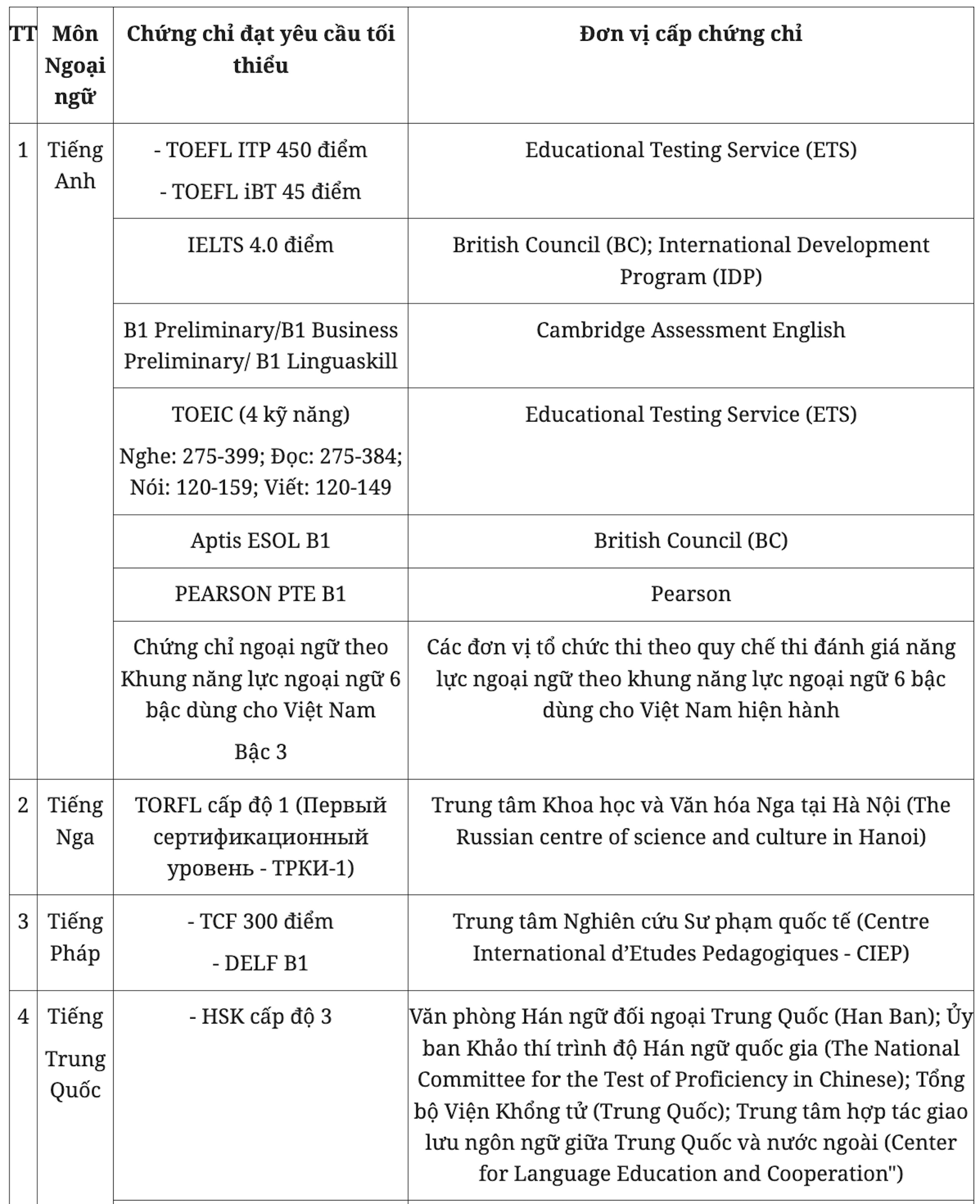 Dự kiến thêm điều kiện miễn ngoại ngữ thi tốt nghiệp THPT 2024 - 2