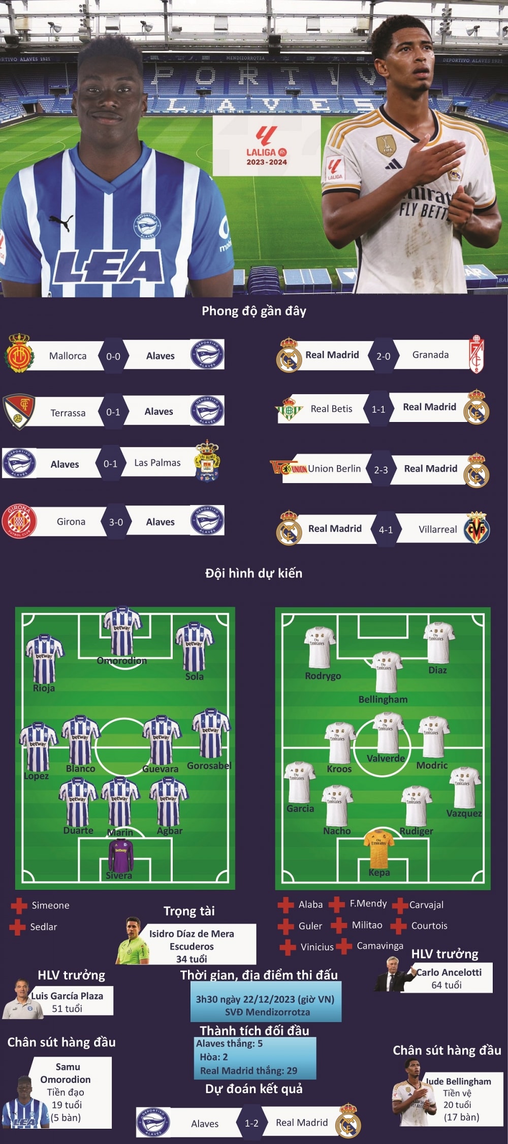 du doan ty so, doi hinh xuat phat tran alaves - real madrid hinh anh 1