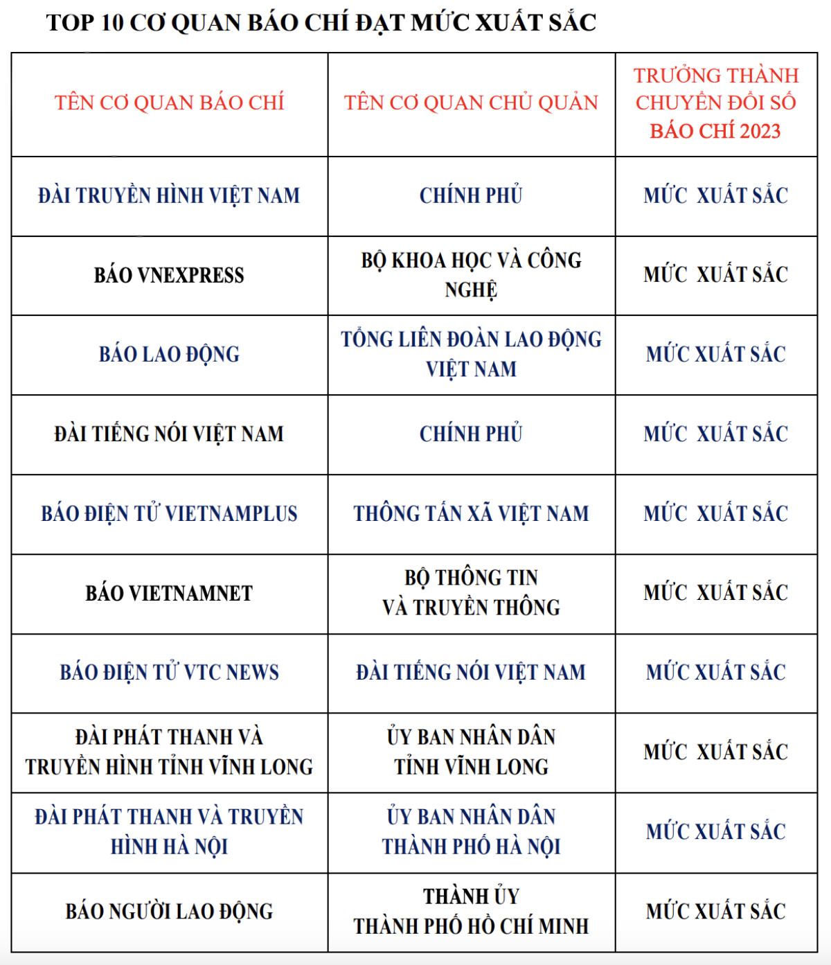 VTC News trong top 10 cơ quan báo chí được đánh giá xuất sắc chuyển đổi số - 2