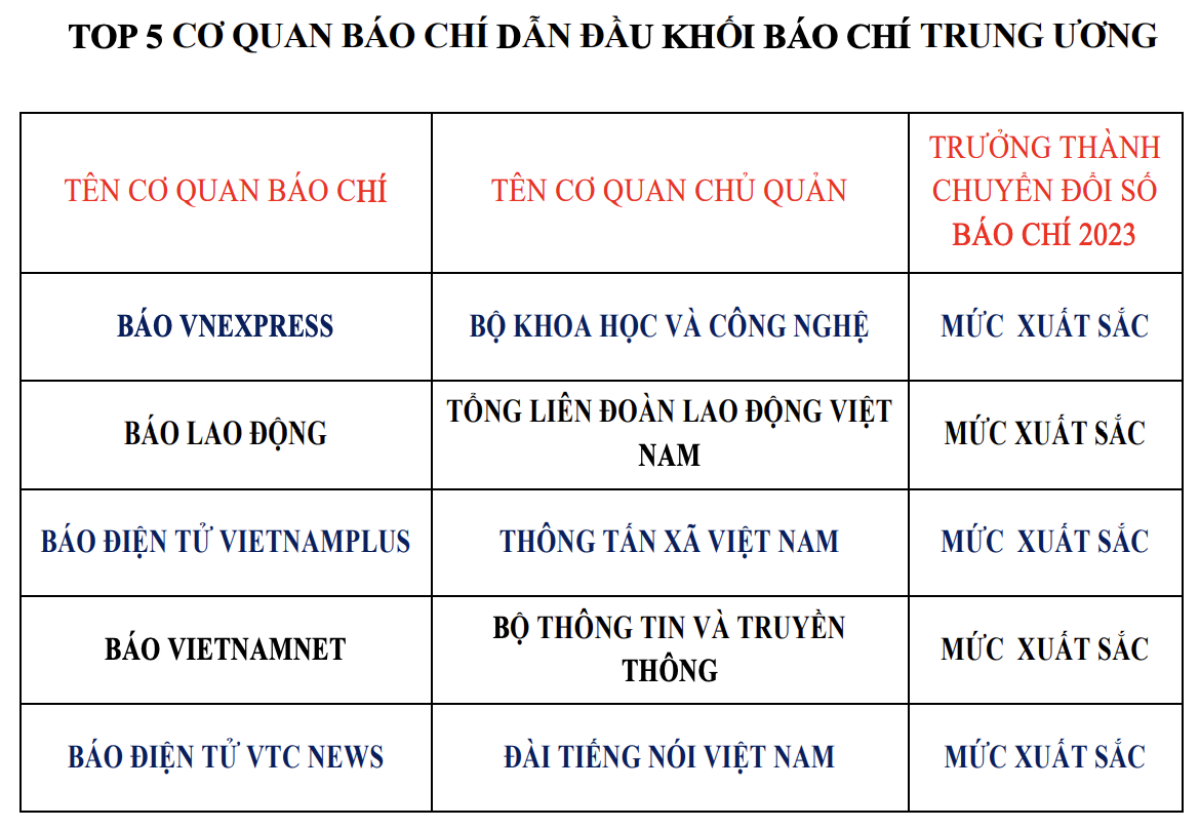 VTC News trong top 10 cơ quan báo chí được đánh giá xuất sắc chuyển đổi số - 3