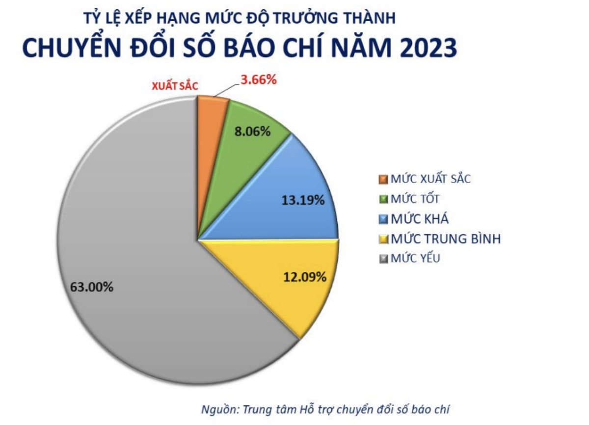 VTC News trong top 10 cơ quan báo chí được đánh giá xuất sắc chuyển đổi số - 1