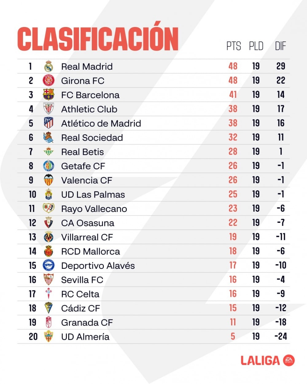 bang xep hang la liga moi nhat real madrid va girona goi, barca tra loi hinh anh 1