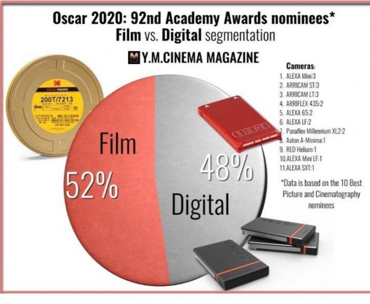 Trong những phim lọt vào vòng đề cử giải thưởng Oscar năm 2020 có đến 52% phim quay bằng phim nhựa còn phim kỹ thuật số chiếm 48%.