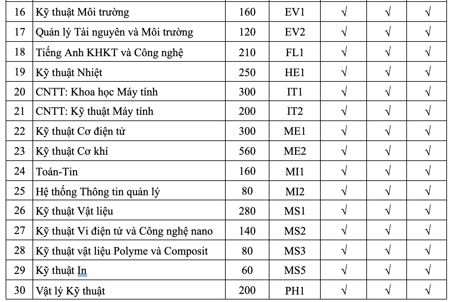 Đại học Bách khoa Hà Nội tăng hơn 1.000 chỉ tiêu, mở ngành mới - 3