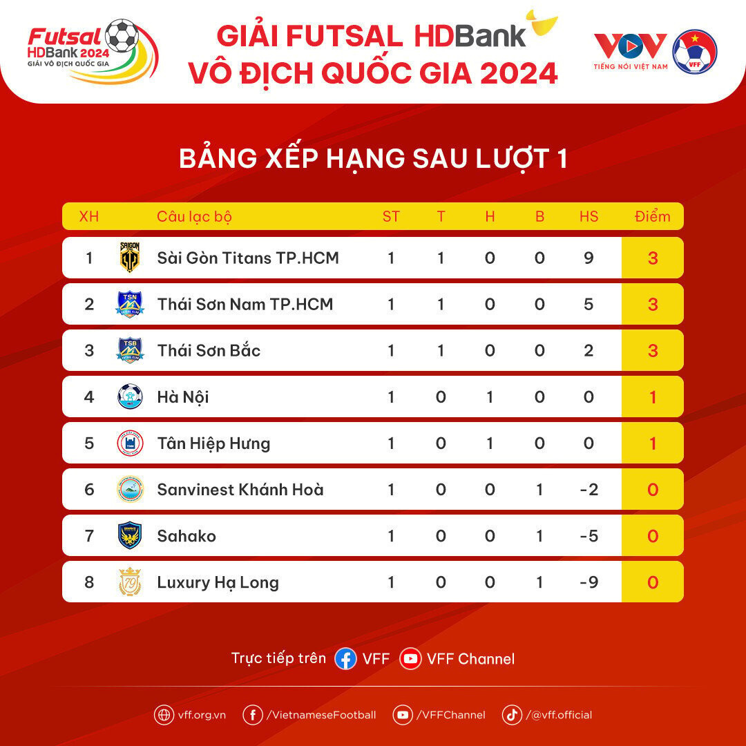Bảng xếp hạng sau vòng 1 giải Futsal VĐQG.