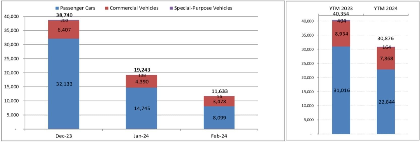 Lũy kế hai tháng đầu năm 2024 tổng doanh số bán xe ô tô toàn thị trường giảm hơn 23% so với cùng kỳ năm 2023. (Ảnh: VAMA)