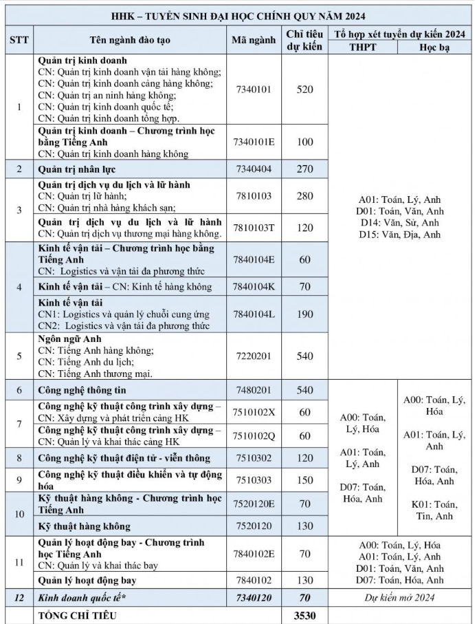 Tổ hợp xét tuyển Học viện Hàng không Việt Nam 2024.