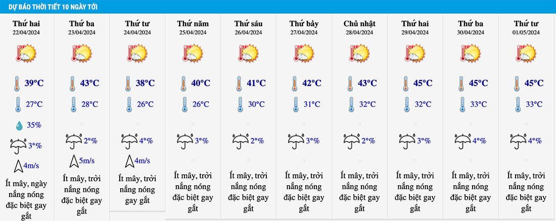 Dịp nghỉ lễ 30/4-1/5, nhiệt độ cao nhất ở Quảng Trị được dự báo có thể lên tới 45 độ C. (Nguồn ảnh: nchmf)