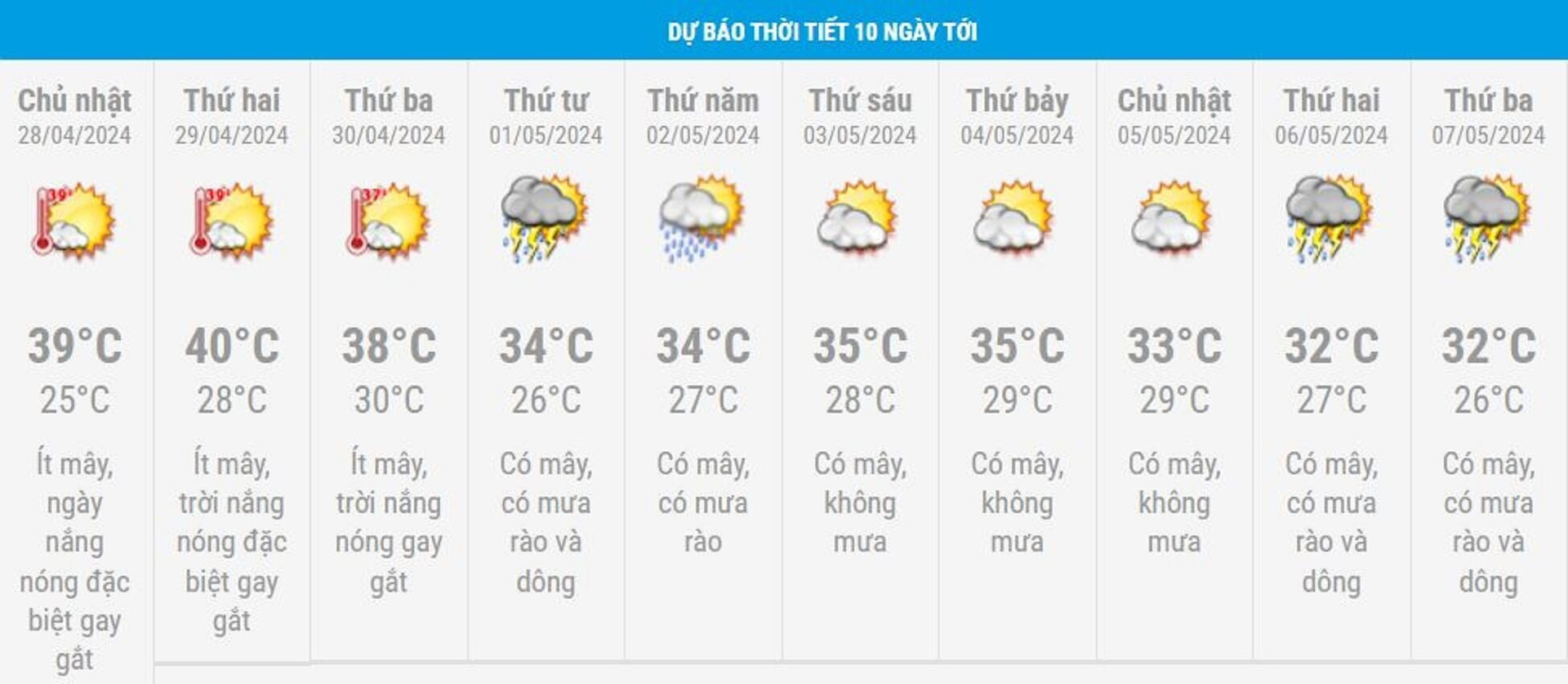 Dự báo thời tiết 10 ngày từ 28/4 đến 7/5 cho Hà Nội và cả nước - 2