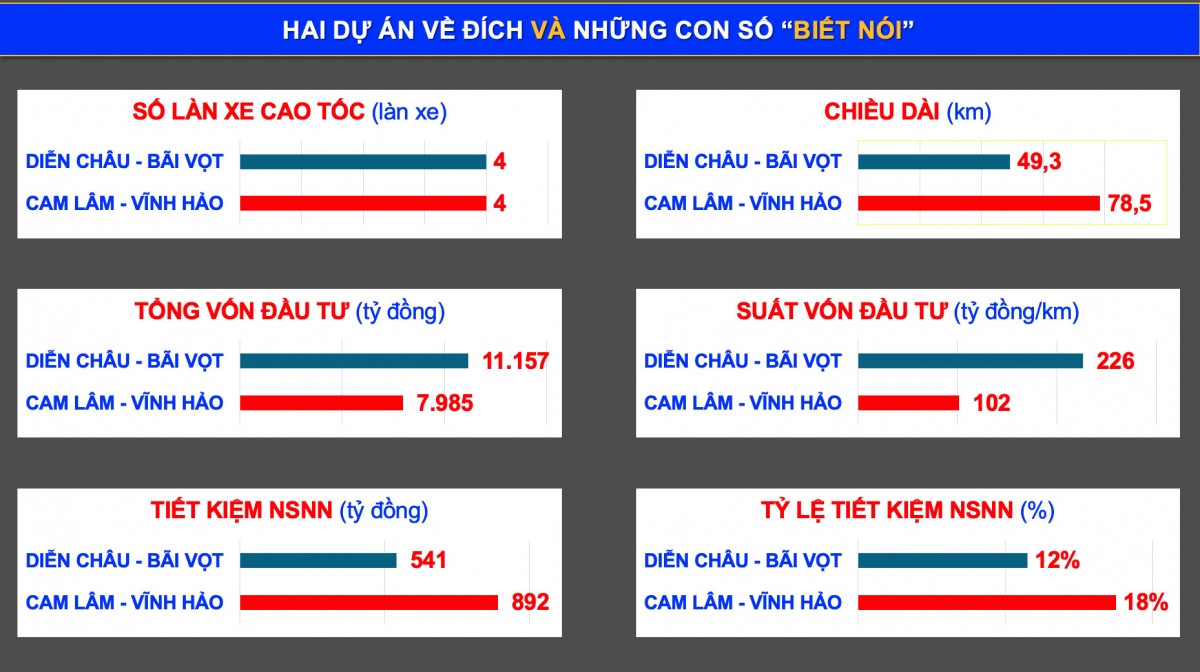 than toc 1.000 ngay dua du an ppp cao toc cam lam - vinh hao ve dich hinh anh 10