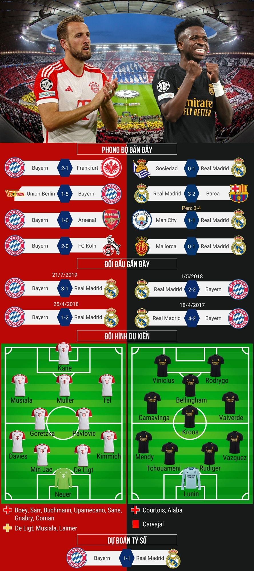 du doan ty so, doi hinh xuat phat tran bayern munich - real madrid hinh anh 1