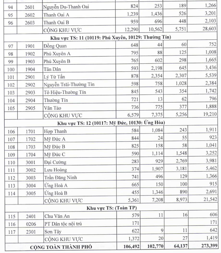 Hà Nội công bố tỷ lệ 'chọi' vào lớp 10 công lập năm 2024: Cao nhất 1/3,1 - 4