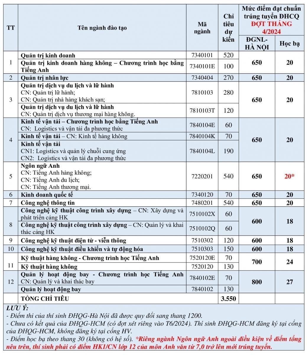 Điểm chuẩn xét tuyển đợt tháng 4/2024 vào Học viện Hàng không Việt Nam.