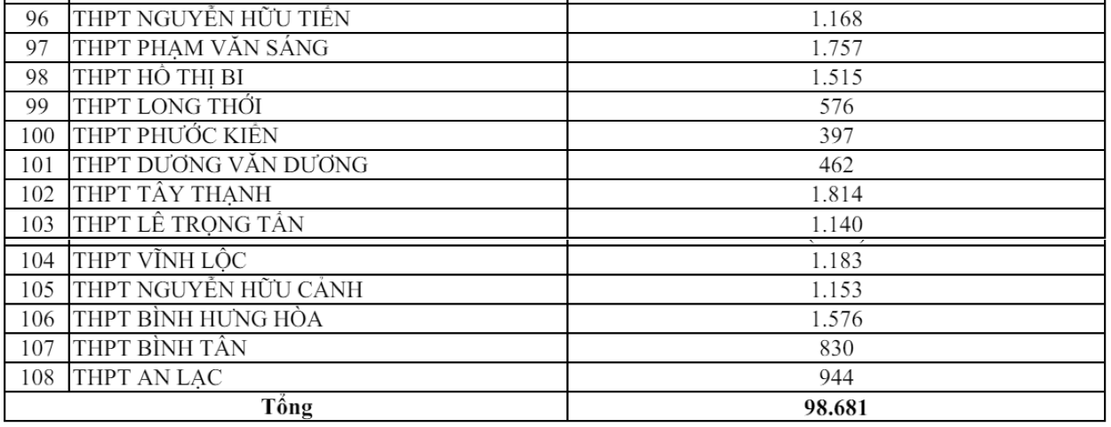 Số lượng học sinh đăng ký vào lớp 10 của các trường THPT.