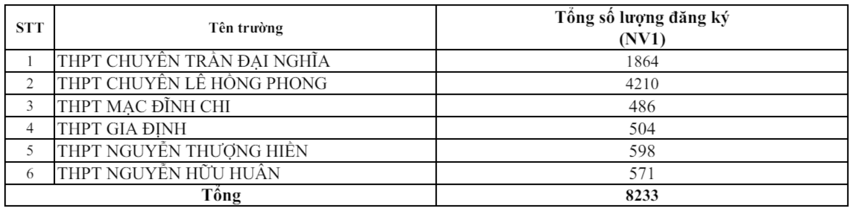 Số lượng học sinh đăng ký các trường THPT chuyên và trường THPT có lớp chuyên 2024.
