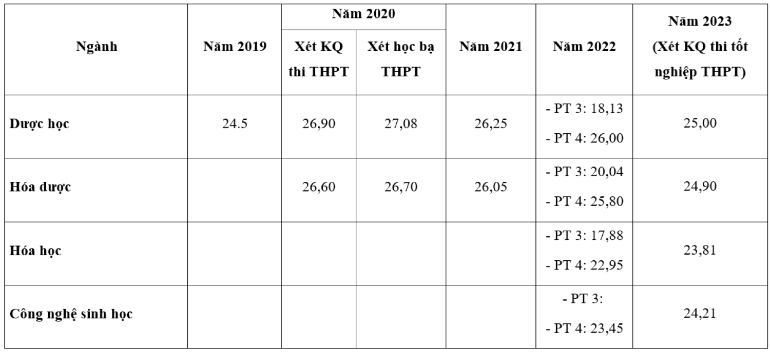 Điểm chuẩn Đại học Dược Hà Nội 5 năm qua tăng giảm thế nào?