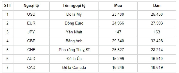 ty gia usd hom nay 4 6 ty gia trung tam giam xuong con 24.246 vnd usd hinh anh 4