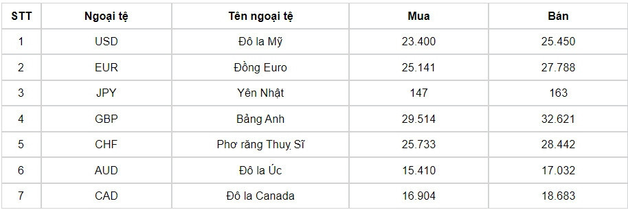 ty gia usd hom nay 4 6 ty gia trung tam giam xuong con 24.246 vnd usd hinh anh 1