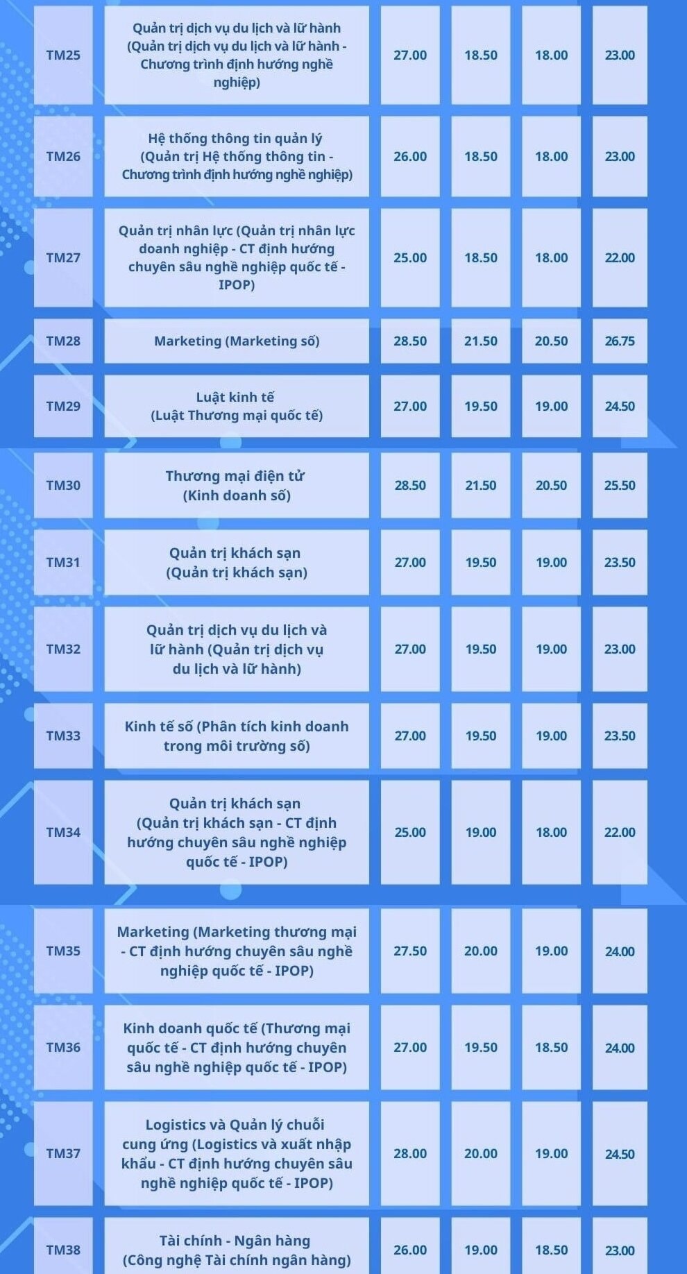 Thêm 2 trường đại học chốt điểm chuẩn xét học bạ vượt 29 điểm - 8