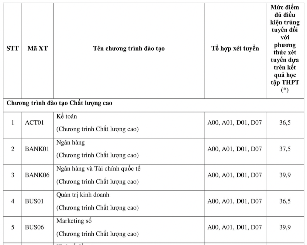 Thêm 2 trường đại học chốt điểm chuẩn xét học bạ vượt 29 điểm - 1