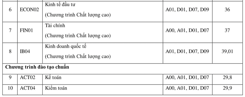 Thêm 2 trường đại học chốt điểm chuẩn xét học bạ vượt 29 điểm - 2