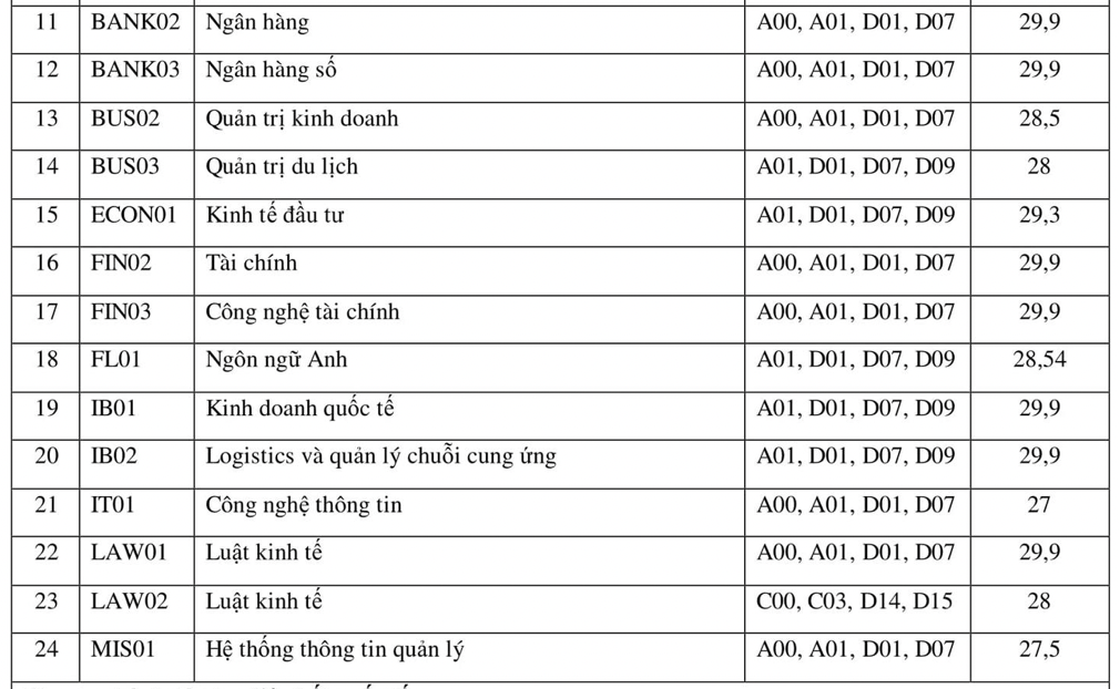 Thêm 2 trường đại học chốt điểm chuẩn xét học bạ vượt 29 điểm - 3