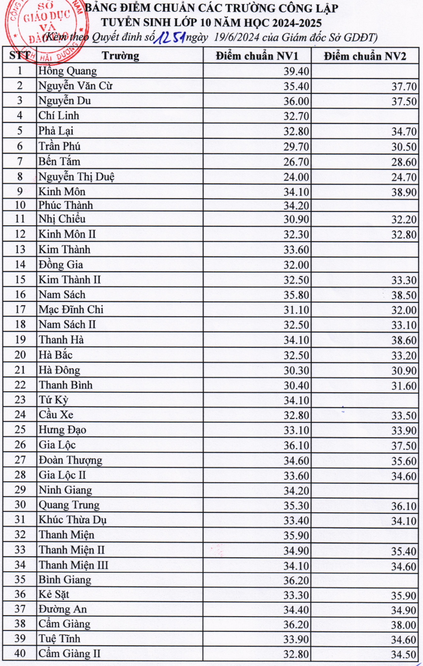 Thêm 5 địa phương công bố điểm chuẩn vào lớp 10 công lập 2024 - 1