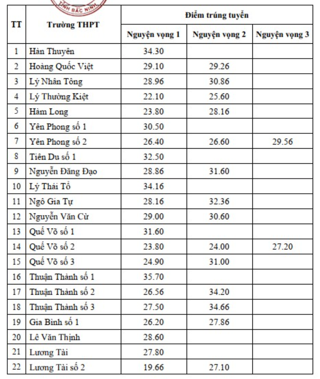 Thêm 5 địa phương công bố điểm chuẩn vào lớp 10 công lập 2024 - 2