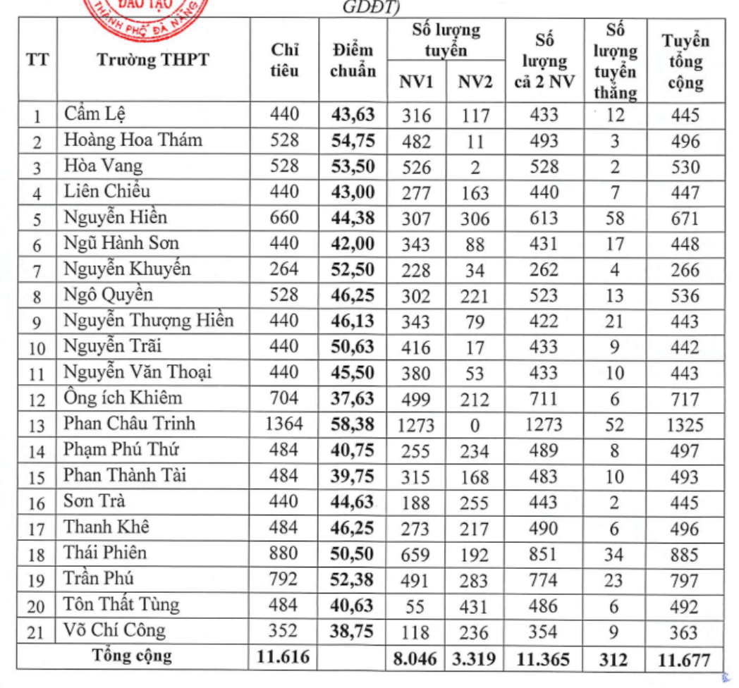 Thêm 5 địa phương công bố điểm chuẩn vào lớp 10 công lập 2024 - 3