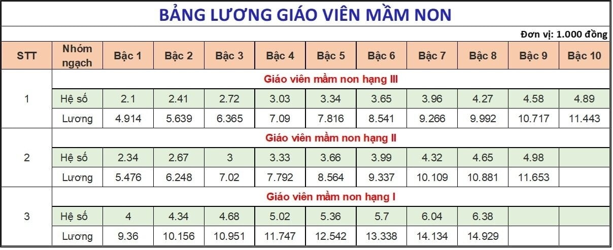 Bảng lương giáo viên khi tăng lương cơ sở từ 1/7, cao nhất 16 triệu đồng/tháng - 1