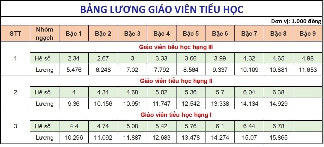 Bảng lương giáo viên khi tăng lương cơ sở từ 1/7, cao nhất 16 triệu đồng/tháng - 2