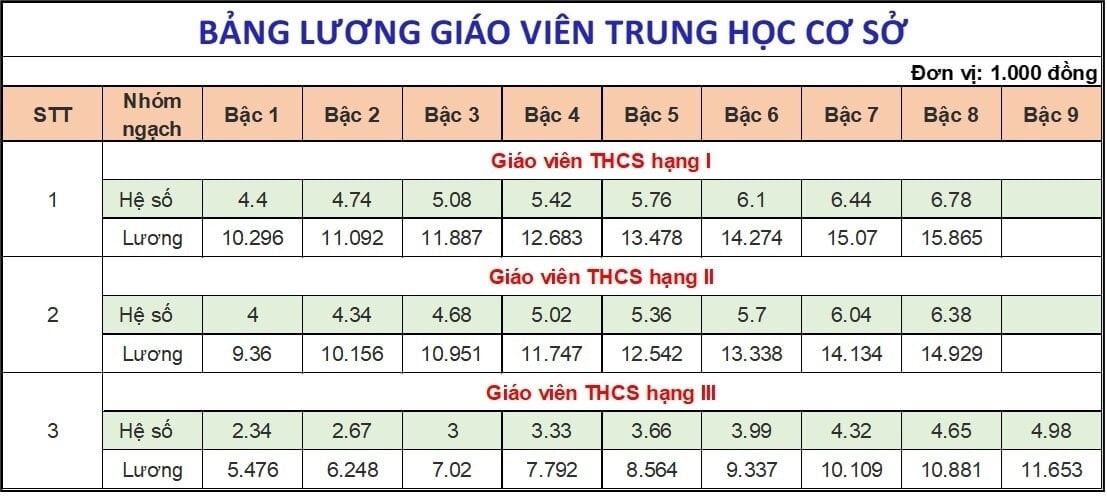 Bảng lương giáo viên khi tăng lương cơ sở từ 1/7, cao nhất 16 triệu đồng/tháng - 3