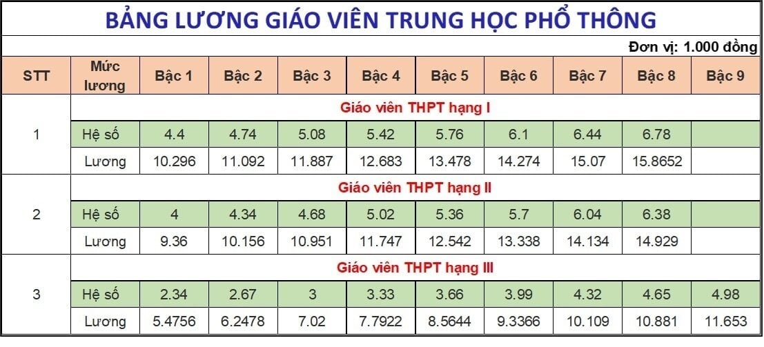 Bảng lương giáo viên khi tăng lương cơ sở từ 1/7, cao nhất 16 triệu đồng/tháng - 4