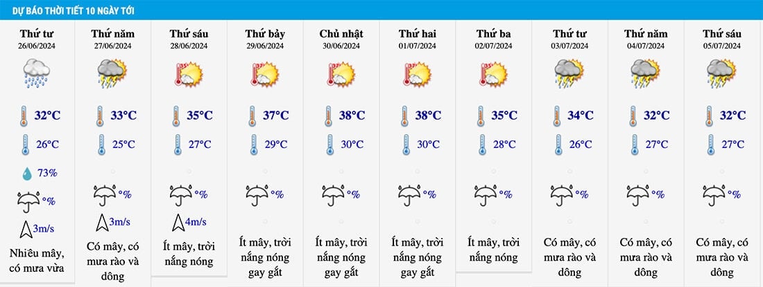 Dự báo nhiệt độ 10 ngày tới tại Hà Nội. (Nguồn: NCHMF)