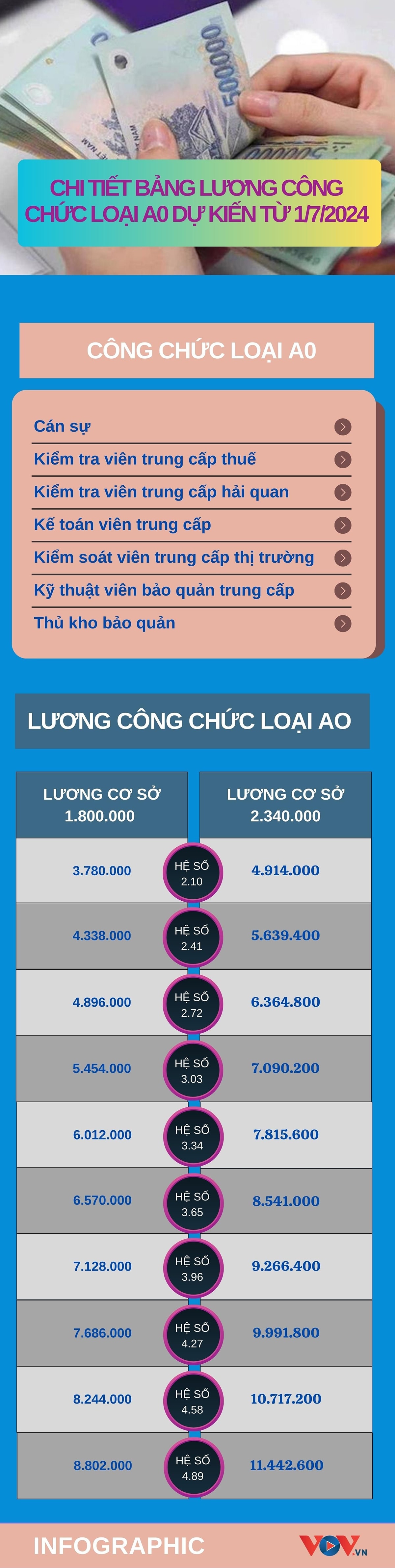 ai la cong chuc loai a0, muc luong se thay doi the nao tu ngay 1 7 2024 hinh anh 1