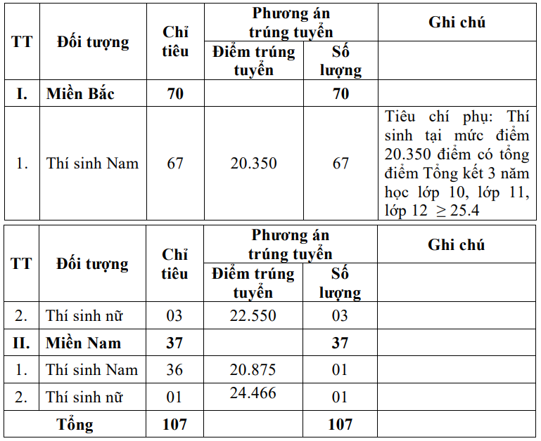 5 trường quân đội đầu tiên công bố điểm xét tuyển sớm, cao nhất gần 29 điểm - 2