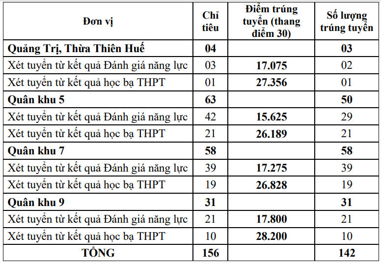 5 trường quân đội đầu tiên công bố điểm xét tuyển sớm, cao nhất gần 29 điểm - 4