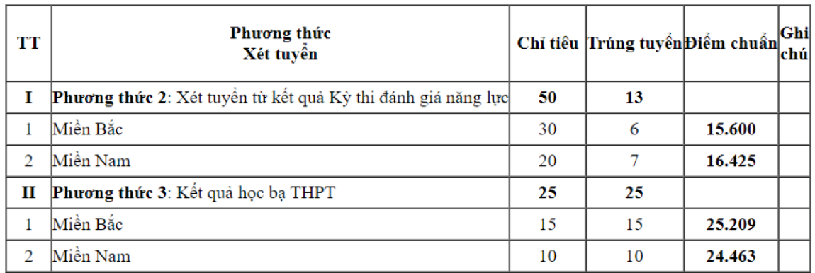 5 trường quân đội đầu tiên công bố điểm xét tuyển sớm, cao nhất gần 29 điểm - 3