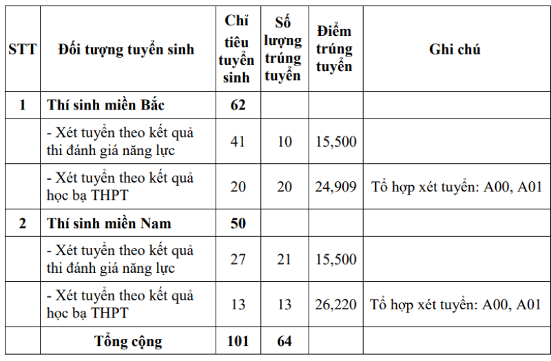 5 trường quân đội đầu tiên công bố điểm xét tuyển sớm, cao nhất gần 29 điểm - 5