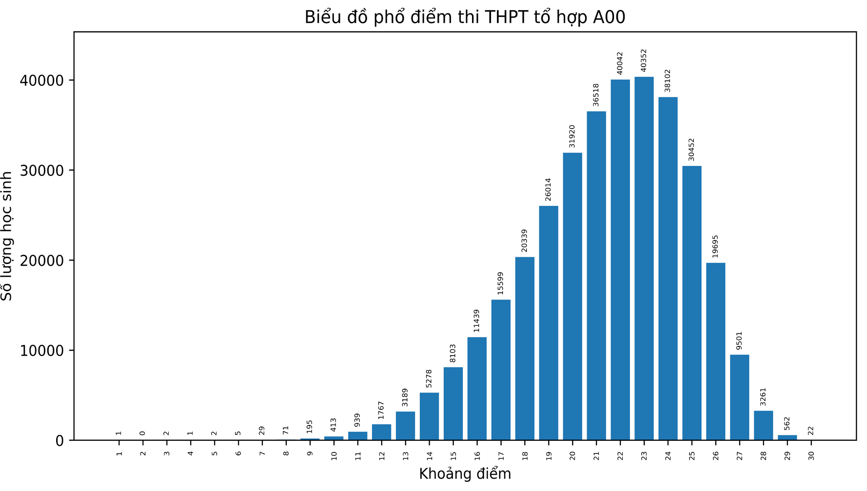 Dự báo điểm chuẩn các khối A, A1, B, C, D có thể tăng từ 1 đến hơn 3 điểm - 1