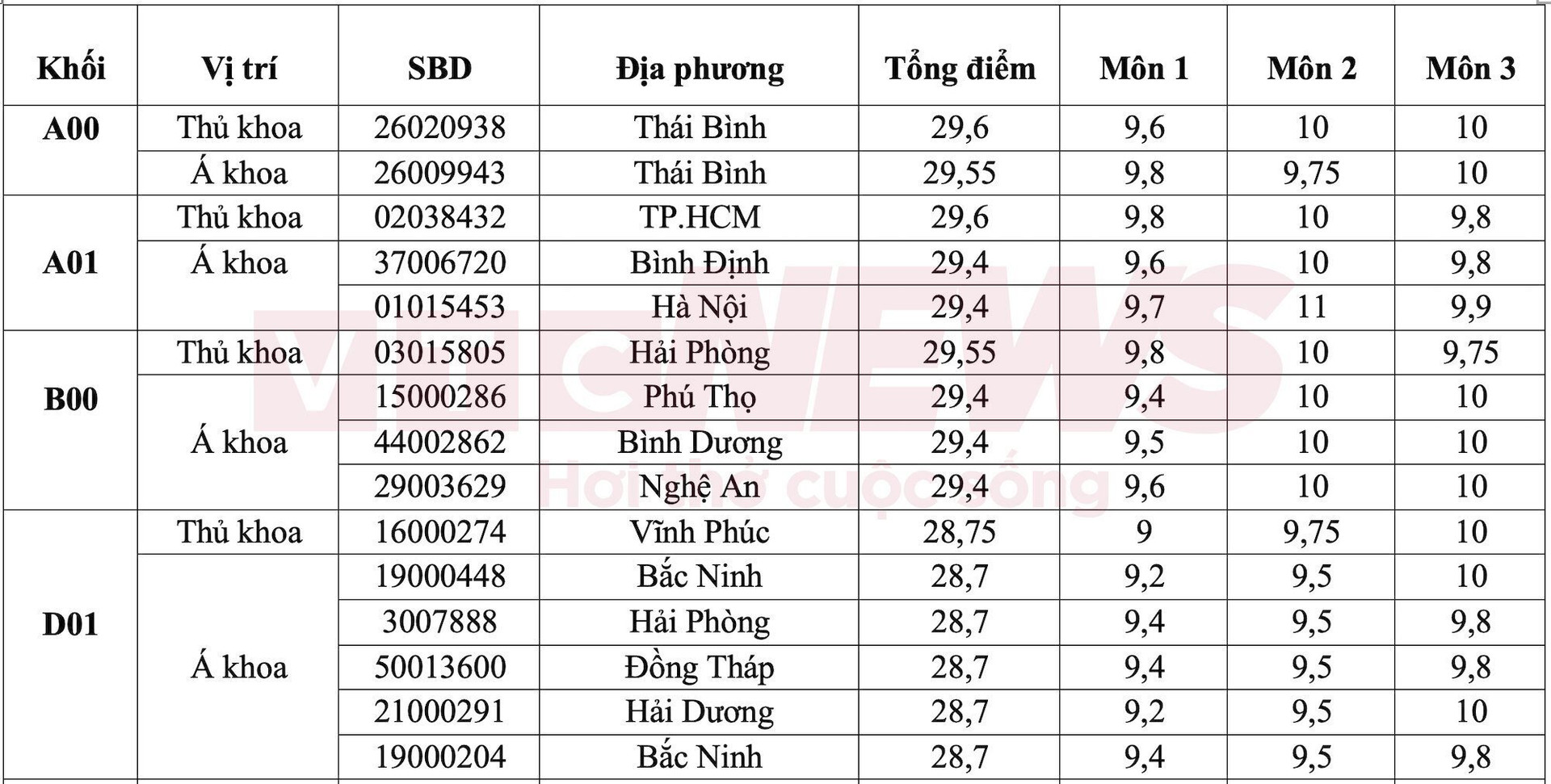 Kỷ lục kỳ thi tốt nghiệp THPT 2024 có 115 thủ khoa, á khoa - 1