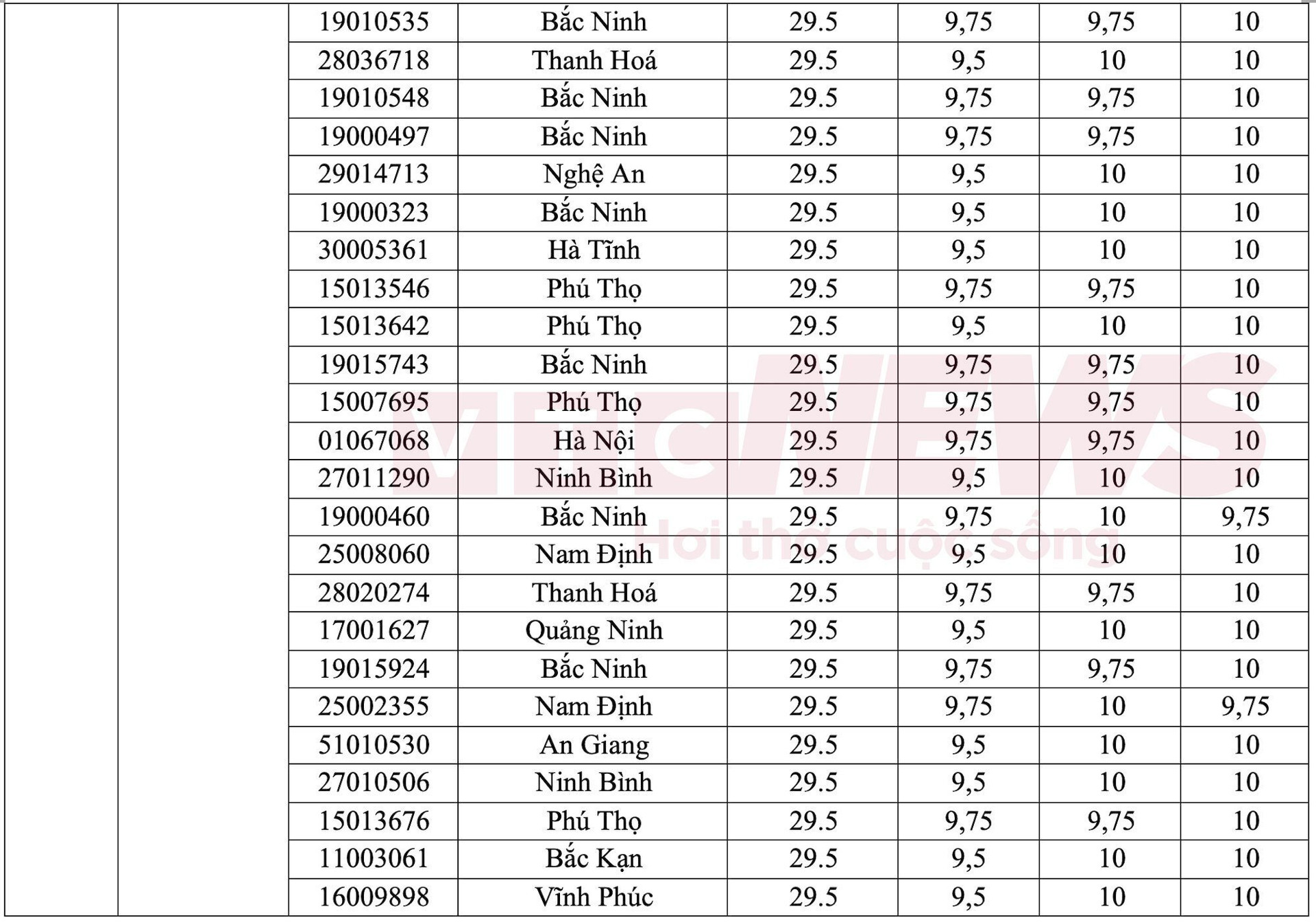 Kỷ lục kỳ thi tốt nghiệp THPT 2024 có 115 thủ khoa, á khoa - 5